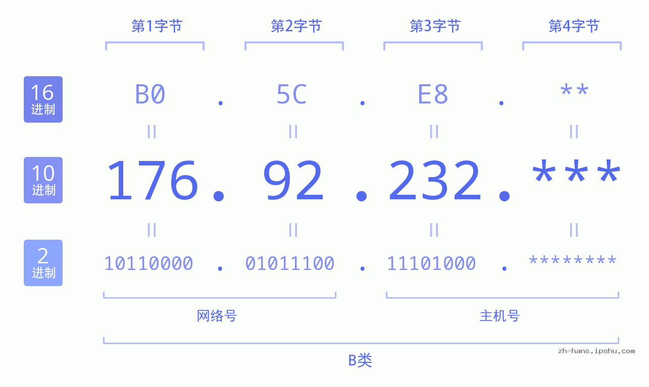 IP地址:176.92.232 数据结构图 二进制 十进制 十六进制 IPv4: 176.92.232 网络类型 网络号 主机号