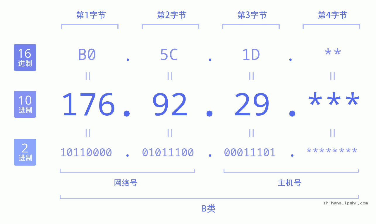 IP地址:176.92.29 数据结构图 二进制 十进制 十六进制 IPv4: 176.92.29 网络类型 网络号 主机号