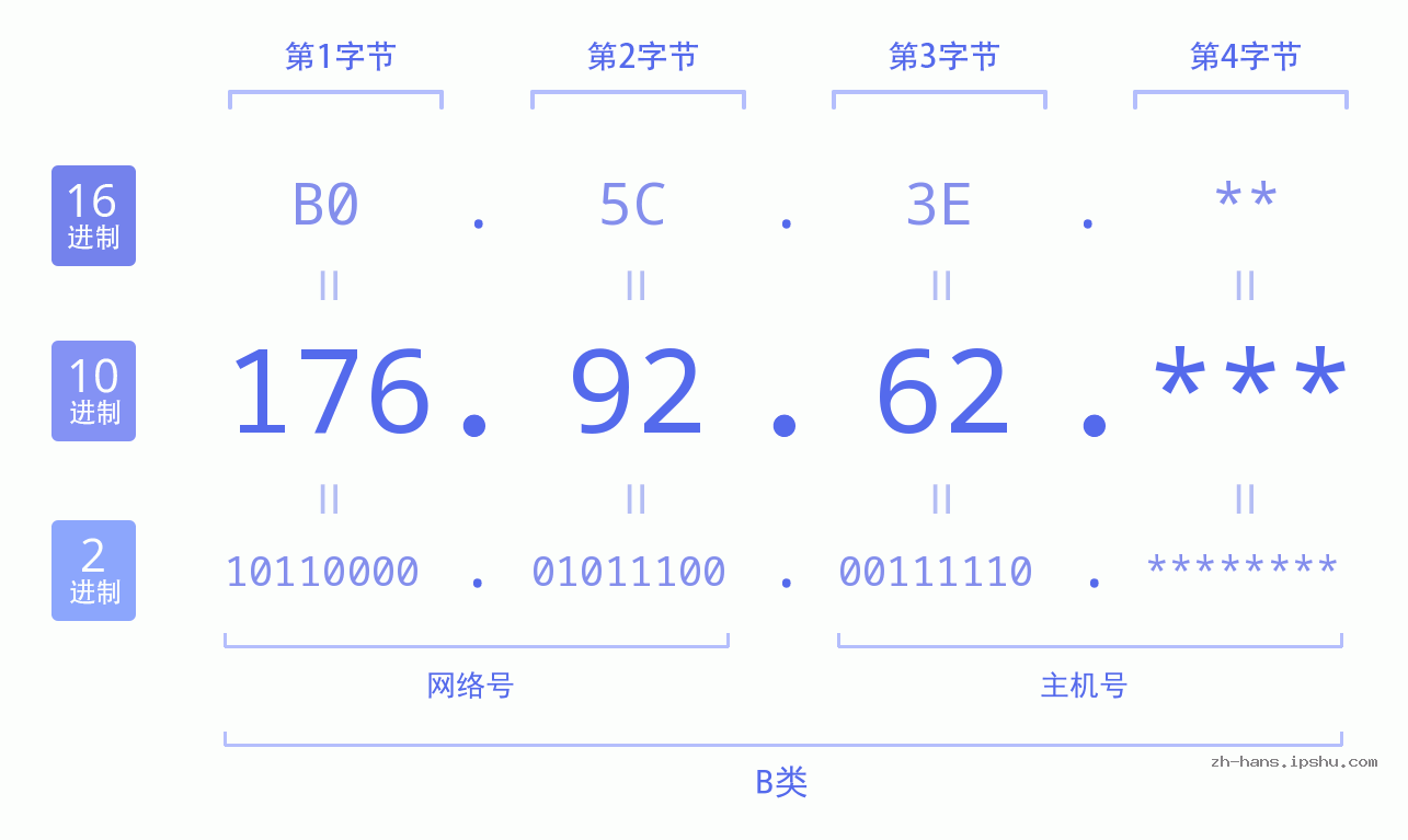 IP地址:176.92.62 数据结构图 二进制 十进制 十六进制 IPv4: 176.92.62 网络类型 网络号 主机号
