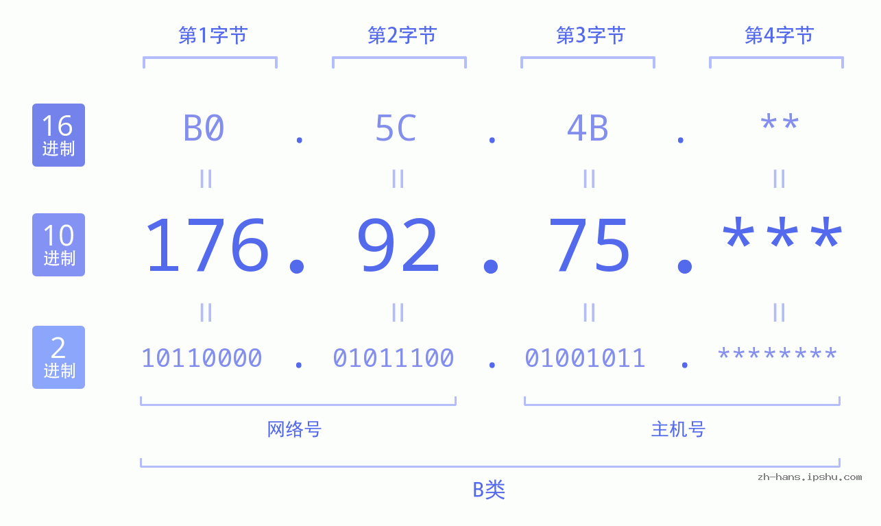 IP地址:176.92.75 数据结构图 二进制 十进制 十六进制 IPv4: 176.92.75 网络类型 网络号 主机号