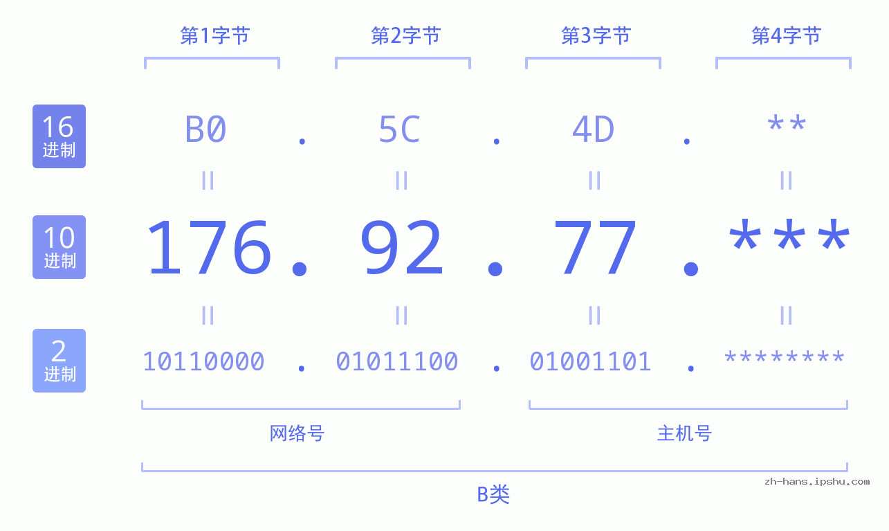 IP地址:176.92.77 数据结构图 二进制 十进制 十六进制 IPv4: 176.92.77 网络类型 网络号 主机号