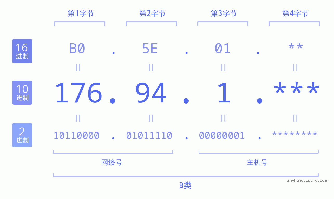 IP地址:176.94.1 数据结构图 二进制 十进制 十六进制 IPv4: 176.94.1 网络类型 网络号 主机号