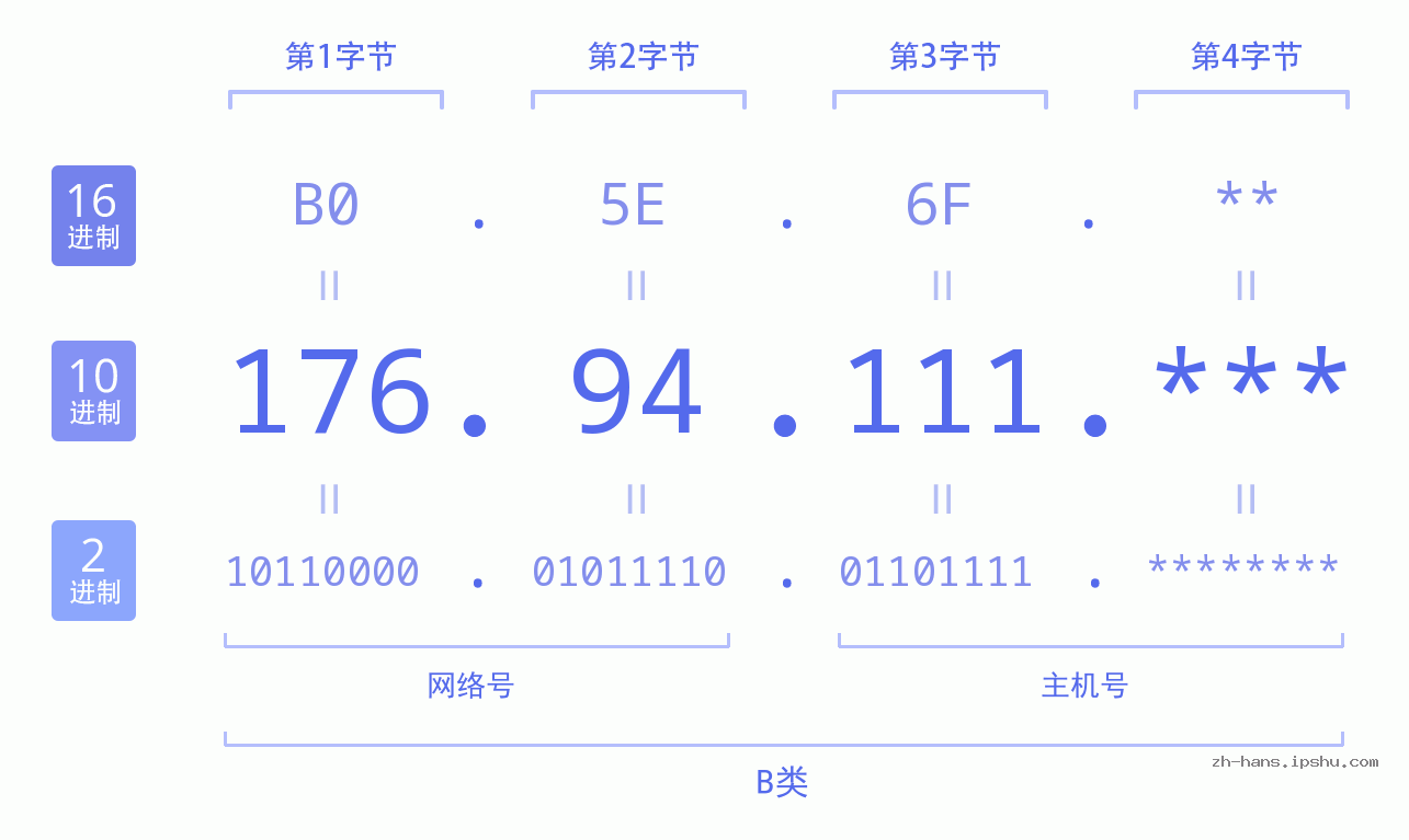IPv4: 176.94.111 网络类型 网络号 主机号
