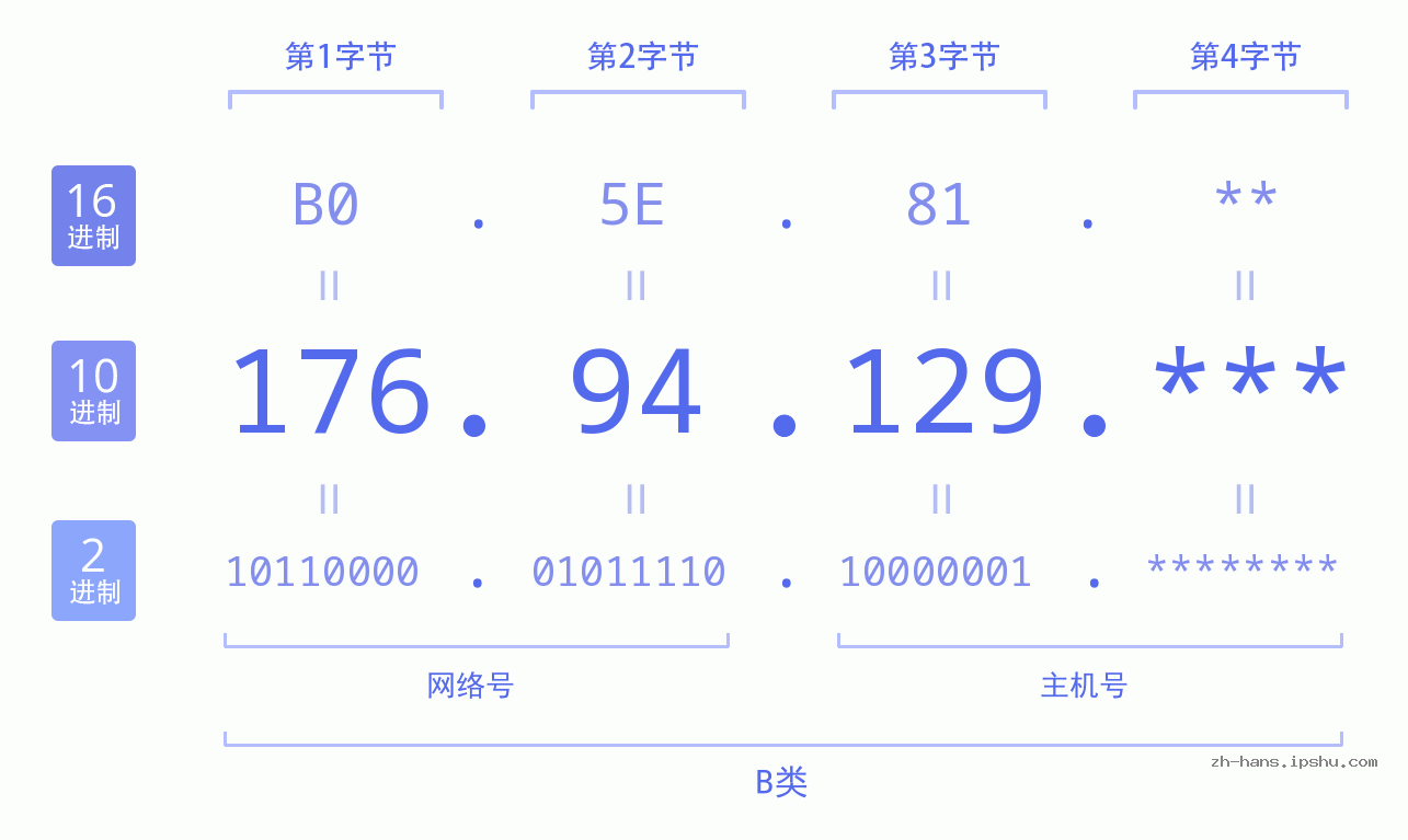 IP地址:176.94.129 数据结构图 二进制 十进制 十六进制 IPv4: 176.94.129 网络类型 网络号 主机号