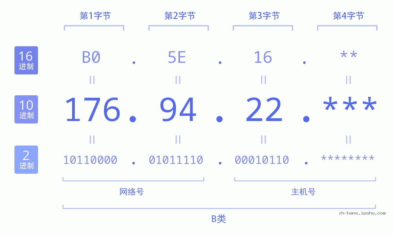 IP地址:176.94.22 数据结构图 二进制 十进制 十六进制 IPv4: 176.94.22 网络类型 网络号 主机号