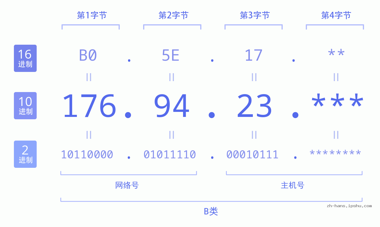IP地址:176.94.23 数据结构图 二进制 十进制 十六进制 IPv4: 176.94.23 网络类型 网络号 主机号