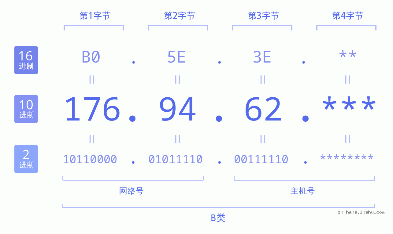 IP地址:176.94.62 数据结构图 二进制 十进制 十六进制 IPv4: 176.94.62 网络类型 网络号 主机号