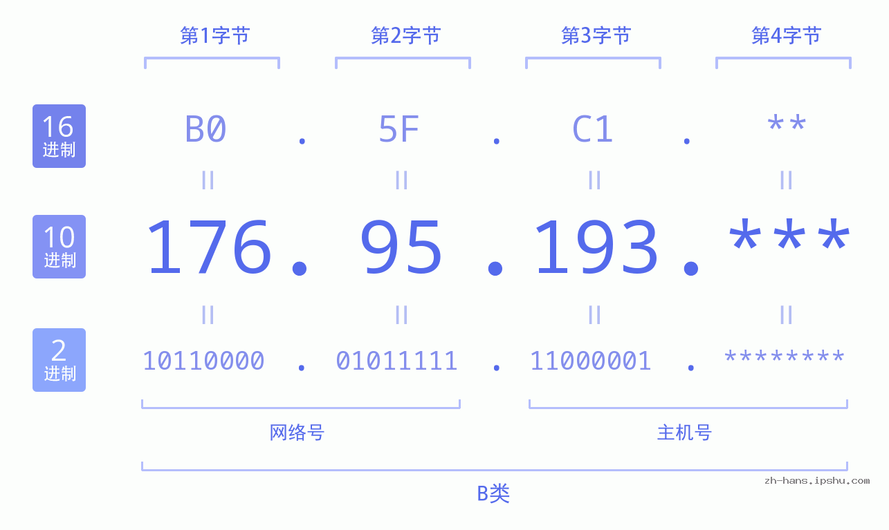 IP地址:176.95.193 数据结构图 二进制 十进制 十六进制 IPv4: 176.95.193 网络类型 网络号 主机号