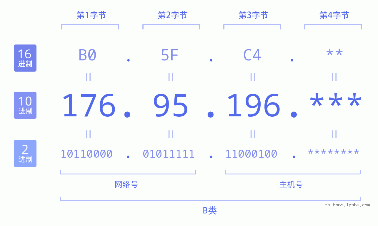 IP地址:176.95.196 数据结构图 二进制 十进制 十六进制 IPv4: 176.95.196 网络类型 网络号 主机号