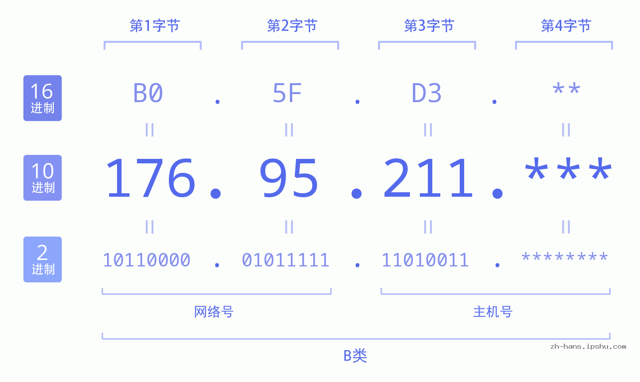 IP地址:176.95.211 数据结构图 二进制 十进制 十六进制 IPv4: 176.95.211 网络类型 网络号 主机号