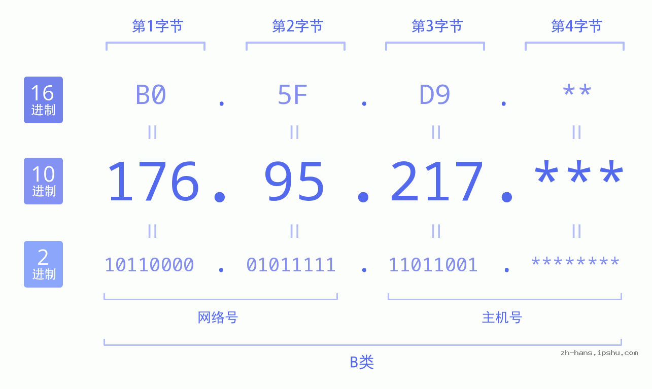 IP地址:176.95.217 数据结构图 二进制 十进制 十六进制 IPv4: 176.95.217 网络类型 网络号 主机号
