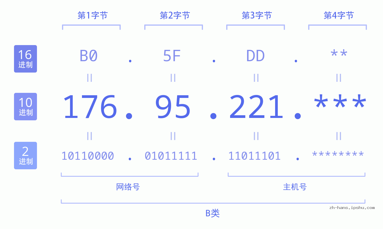 IP地址:176.95.221 数据结构图 二进制 十进制 十六进制 IPv4: 176.95.221 网络类型 网络号 主机号