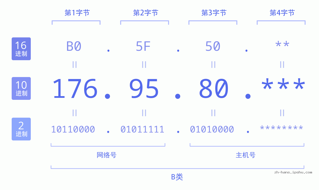 IP地址:176.95.80 数据结构图 二进制 十进制 十六进制 IPv4: 176.95.80 网络类型 网络号 主机号