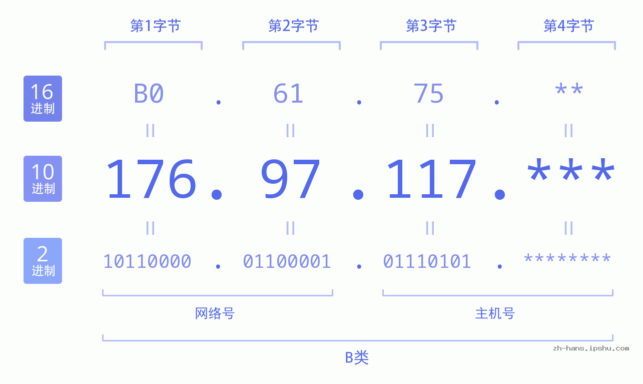 IP地址:176.97.117 数据结构图 二进制 十进制 十六进制 IPv4: 176.97.117 网络类型 网络号 主机号
