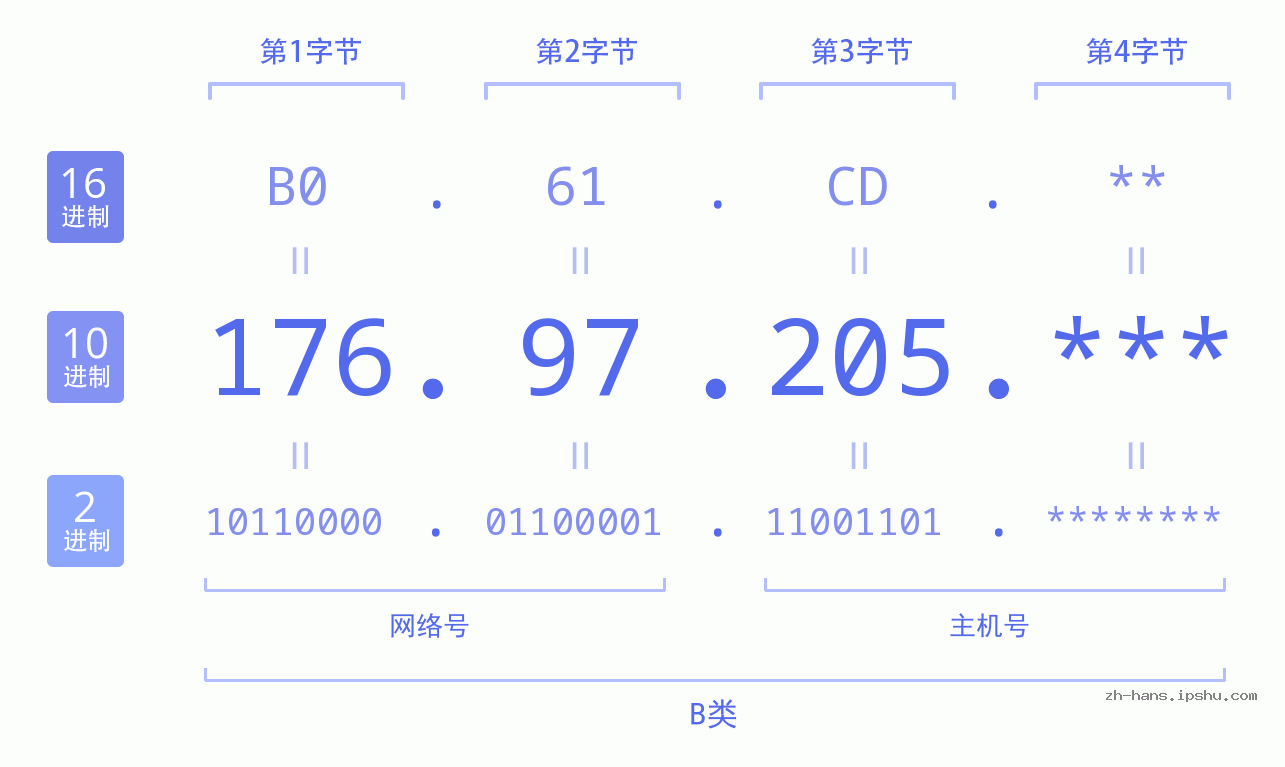 IP地址:176.97.205 数据结构图 二进制 十进制 十六进制 IPv4: 176.97.205 网络类型 网络号 主机号