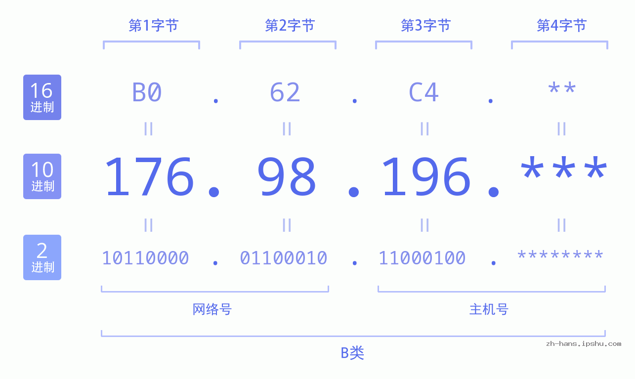 IP地址:176.98.196 数据结构图 二进制 十进制 十六进制 IPv4: 176.98.196 网络类型 网络号 主机号