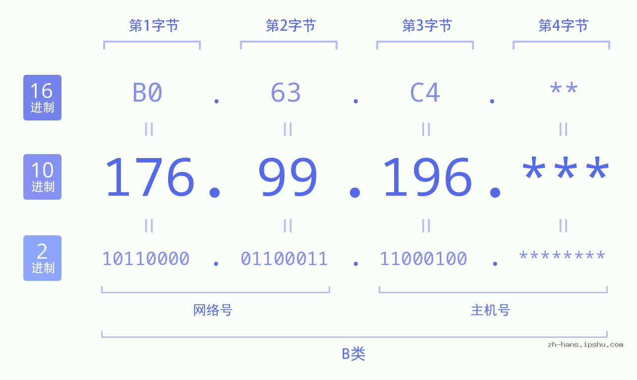 IP地址:176.99.196 数据结构图 二进制 十进制 十六进制 IPv4: 176.99.196 网络类型 网络号 主机号