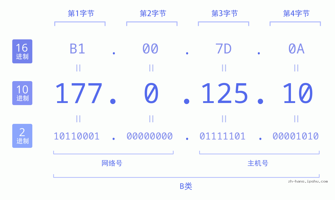 IP地址:177.0.125.10 数据结构图 二进制 十进制 十六进制 IPv4: 177.0.125.10 网络类型 网络号 主机号