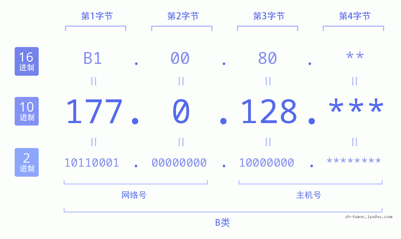 IP地址:177.0.128 数据结构图 二进制 十进制 十六进制 IPv4: 177.0.128 网络类型 网络号 主机号
