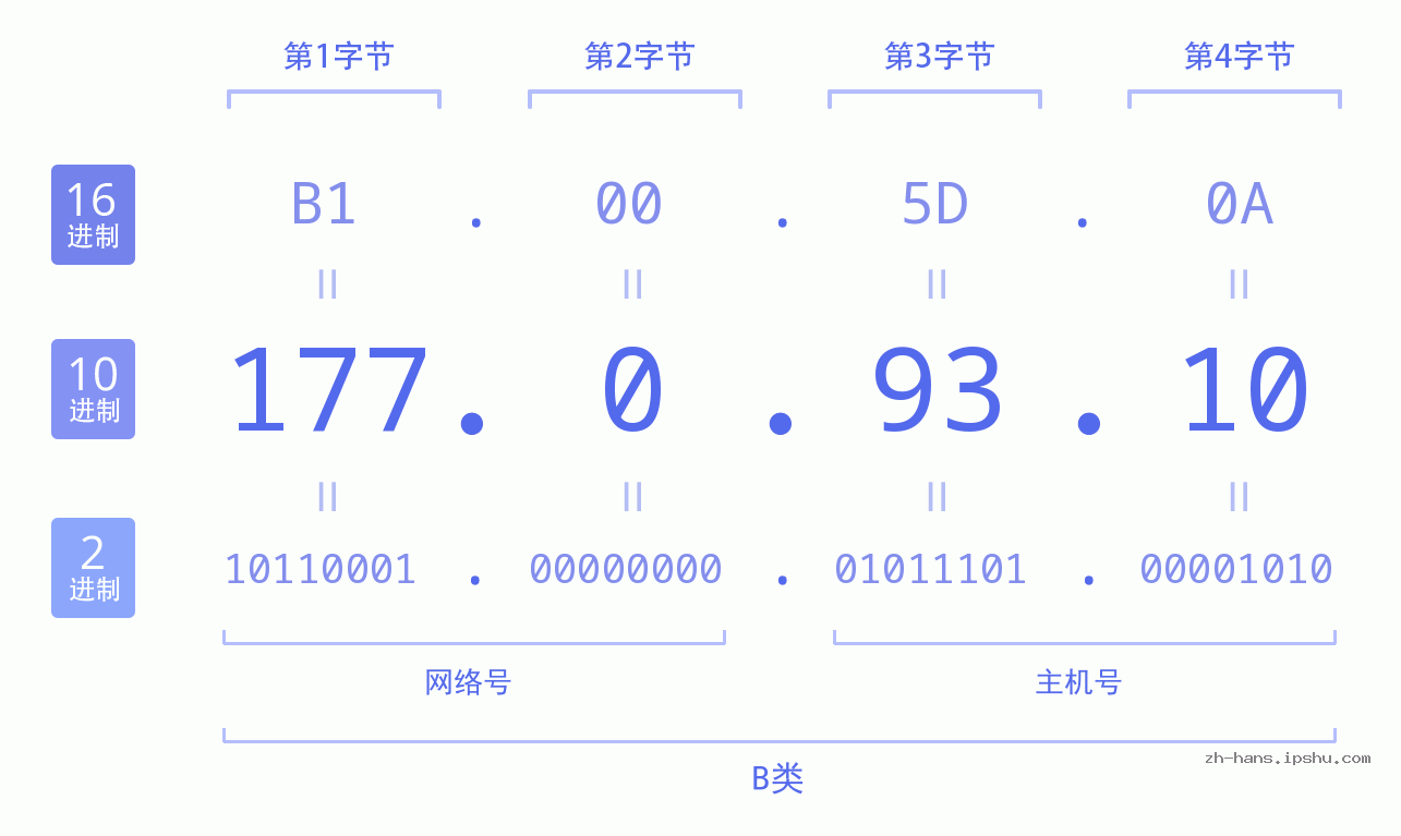 IP地址:177.0.93.10 数据结构图 二进制 十进制 十六进制 IPv4: 177.0.93.10 网络类型 网络号 主机号