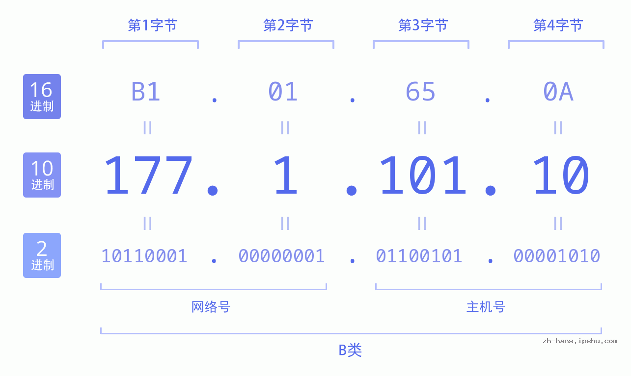 IP地址:177.1.101.10 数据结构图 二进制 十进制 十六进制 IPv4: 177.1.101.10 网络类型 网络号 主机号