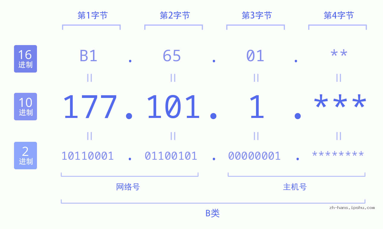 IP地址:177.101.1 数据结构图 二进制 十进制 十六进制 IPv4: 177.101.1 网络类型 网络号 主机号