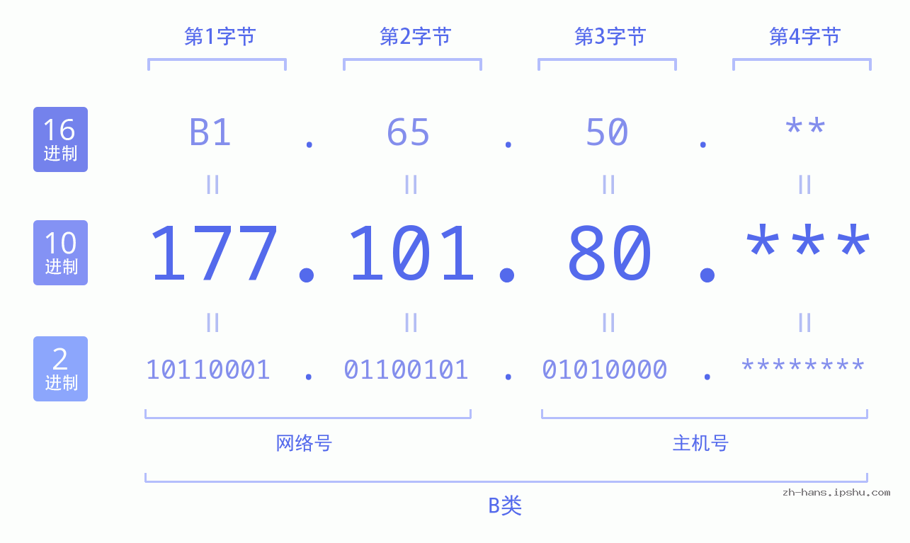 IP地址:177.101.80 数据结构图 二进制 十进制 十六进制 IPv4: 177.101.80 网络类型 网络号 主机号