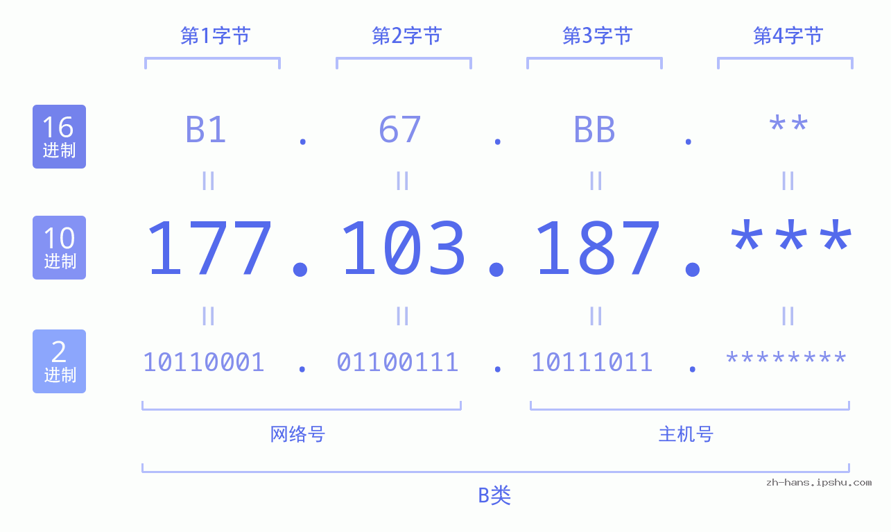 IP地址:177.103.187 数据结构图 二进制 十进制 十六进制 IPv4: 177.103.187 网络类型 网络号 主机号