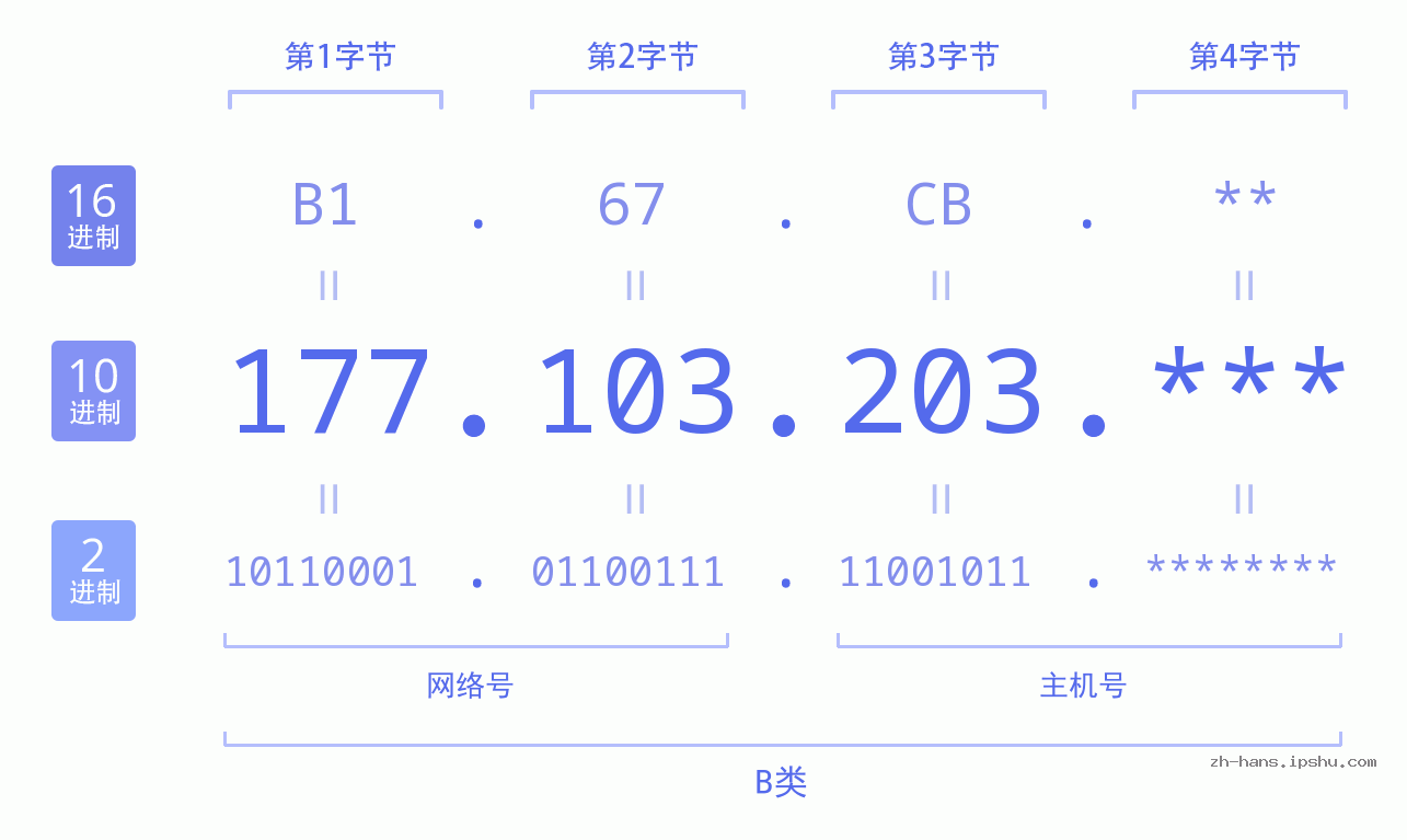 IP地址:177.103.203 数据结构图 二进制 十进制 十六进制 IPv4: 177.103.203 网络类型 网络号 主机号