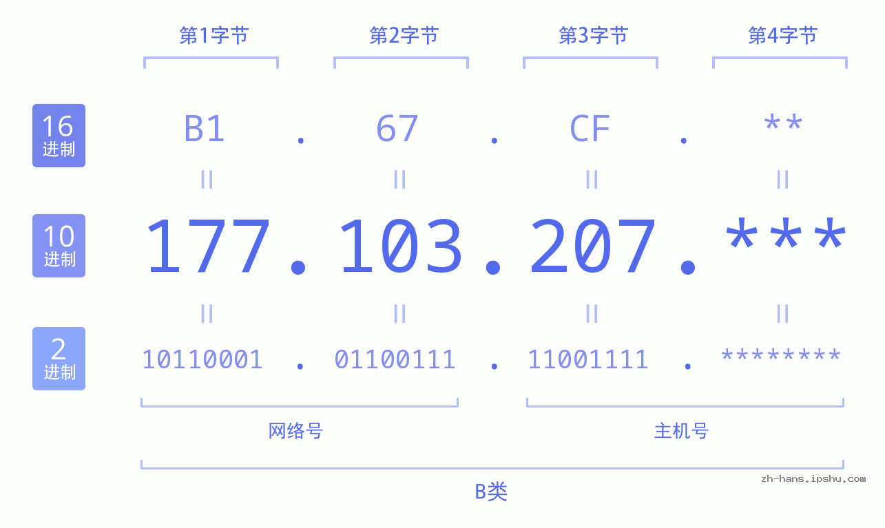 IP地址:177.103.207 数据结构图 二进制 十进制 十六进制 IPv4: 177.103.207 网络类型 网络号 主机号