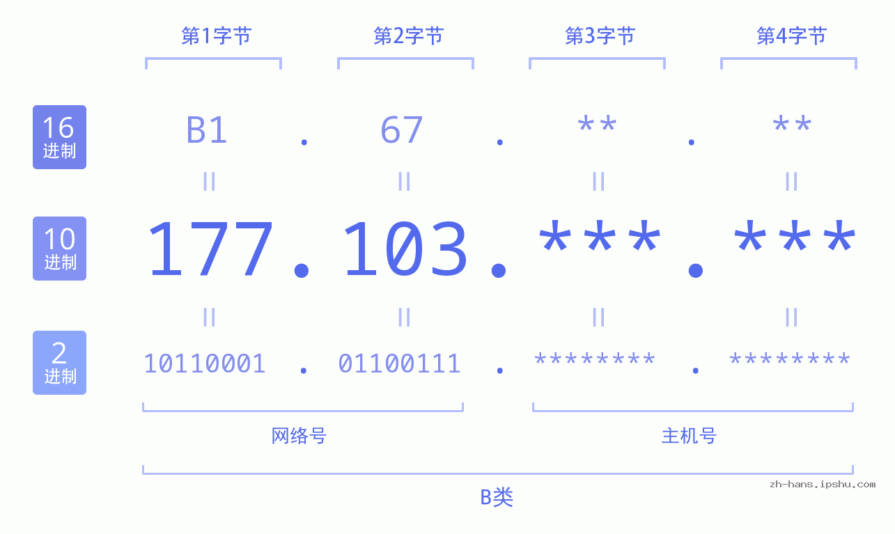 IP地址:177.103 数据结构图 二进制 十进制 十六进制 IPv4: 177.103 网络类型 网络号 主机号