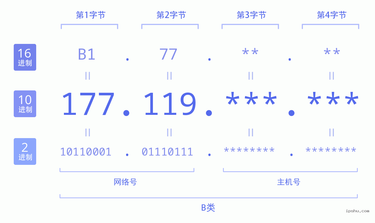 IPv4: 177.119 网络类型 网络号 主机号