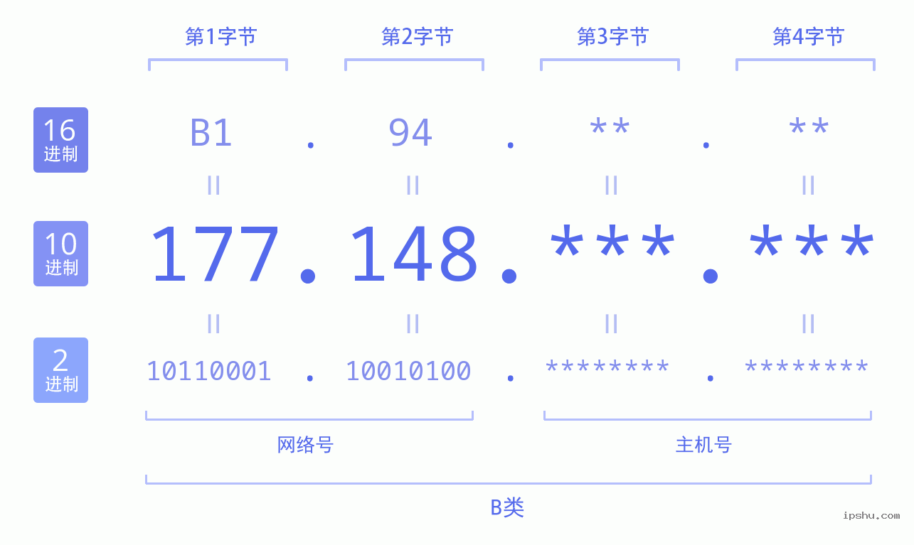 IPv4: 177.148 网络类型 网络号 主机号