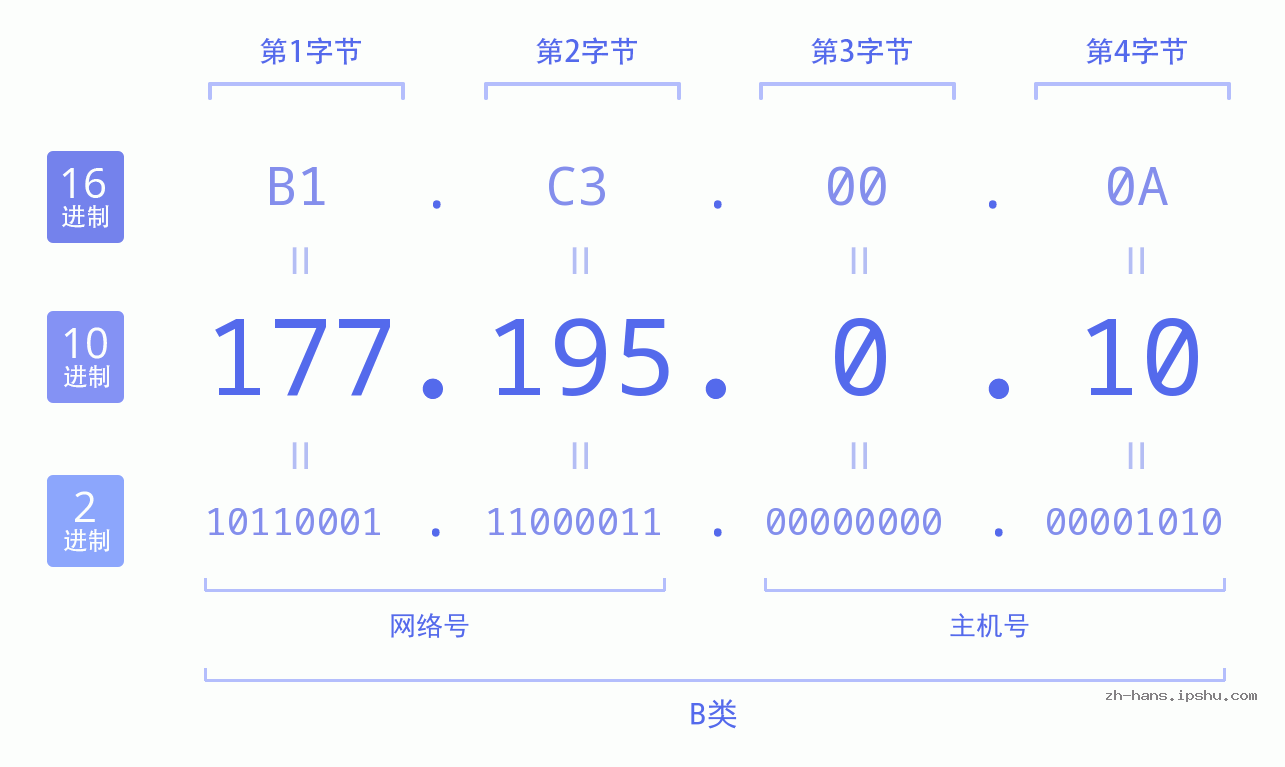 IP地址:177.195.0.10 数据结构图 二进制 十进制 十六进制 IPv4: 177.195.0.10 网络类型 网络号 主机号