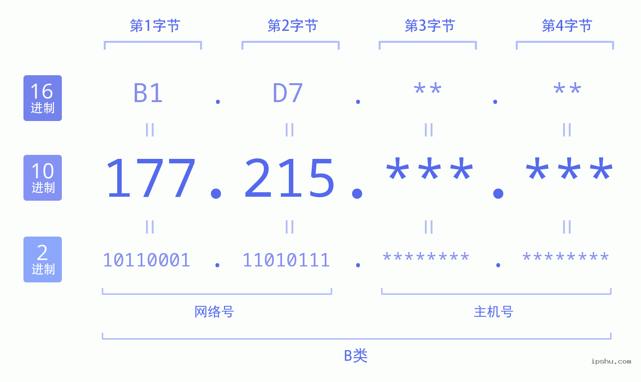 IPv4: 177.215 网络类型 网络号 主机号