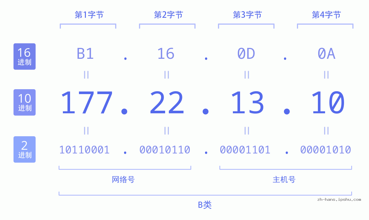 IP地址:177.22.13.10 数据结构图 二进制 十进制 十六进制 IPv4: 177.22.13.10 网络类型 网络号 主机号