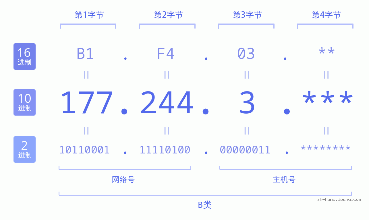 IP地址:177.244.3 数据结构图 二进制 十进制 十六进制 IPv4: 177.244.3 网络类型 网络号 主机号