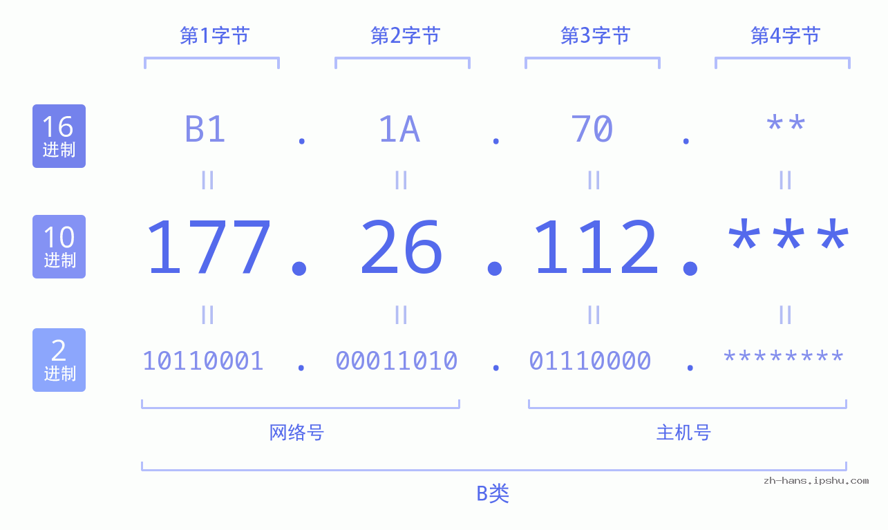 IP地址:177.26.112 数据结构图 二进制 十进制 十六进制 IPv4: 177.26.112 网络类型 网络号 主机号