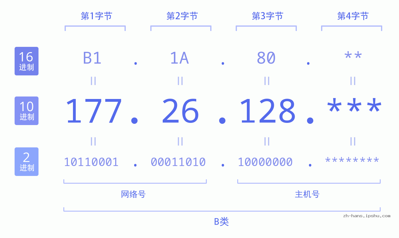 IP地址:177.26.128 数据结构图 二进制 十进制 十六进制 IPv4: 177.26.128 网络类型 网络号 主机号