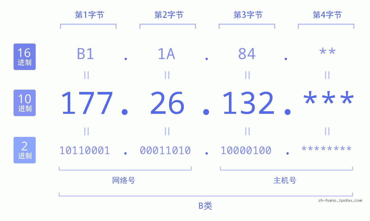 IP地址:177.26.132 数据结构图 二进制 十进制 十六进制 IPv4: 177.26.132 网络类型 网络号 主机号