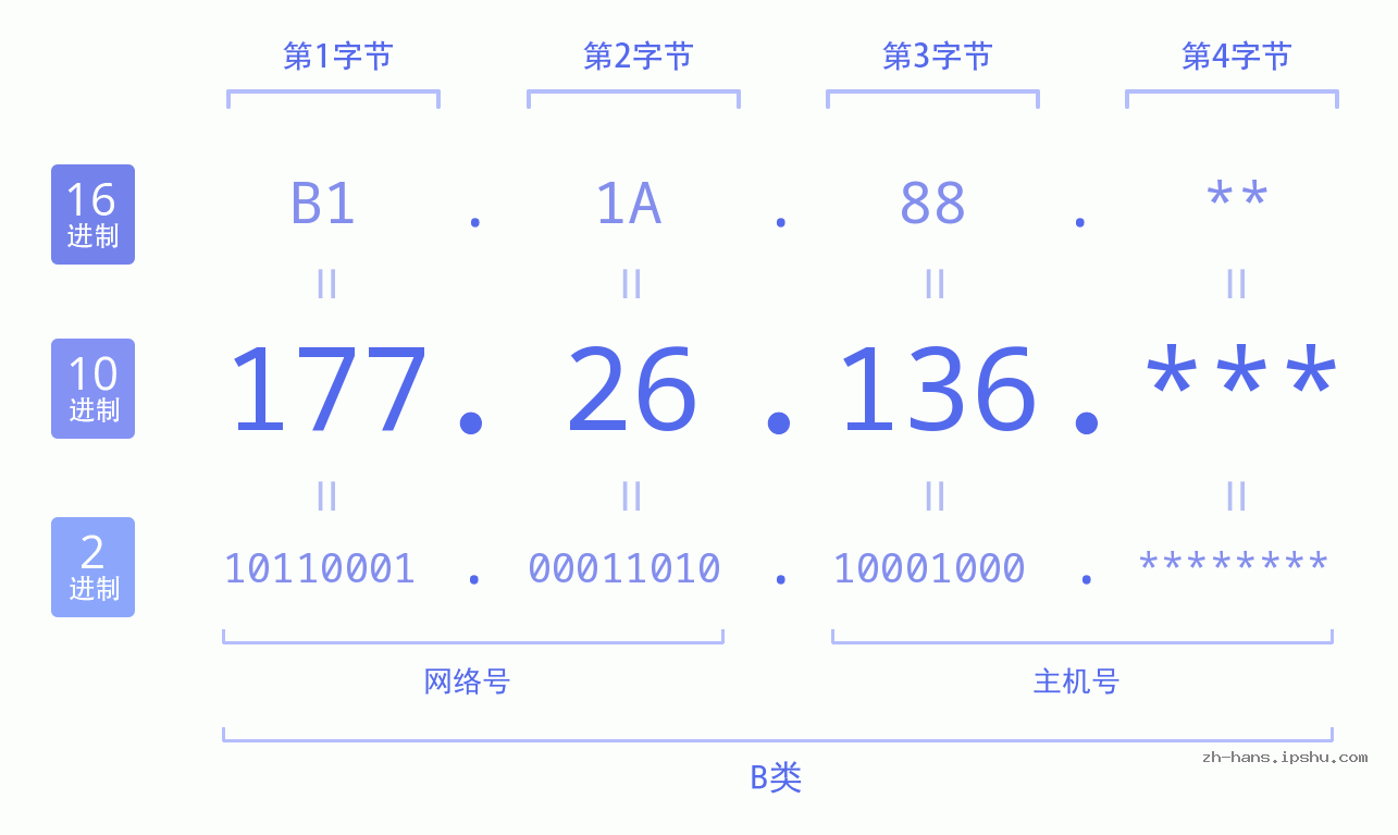 IP地址:177.26.136 数据结构图 二进制 十进制 十六进制 IPv4: 177.26.136 网络类型 网络号 主机号