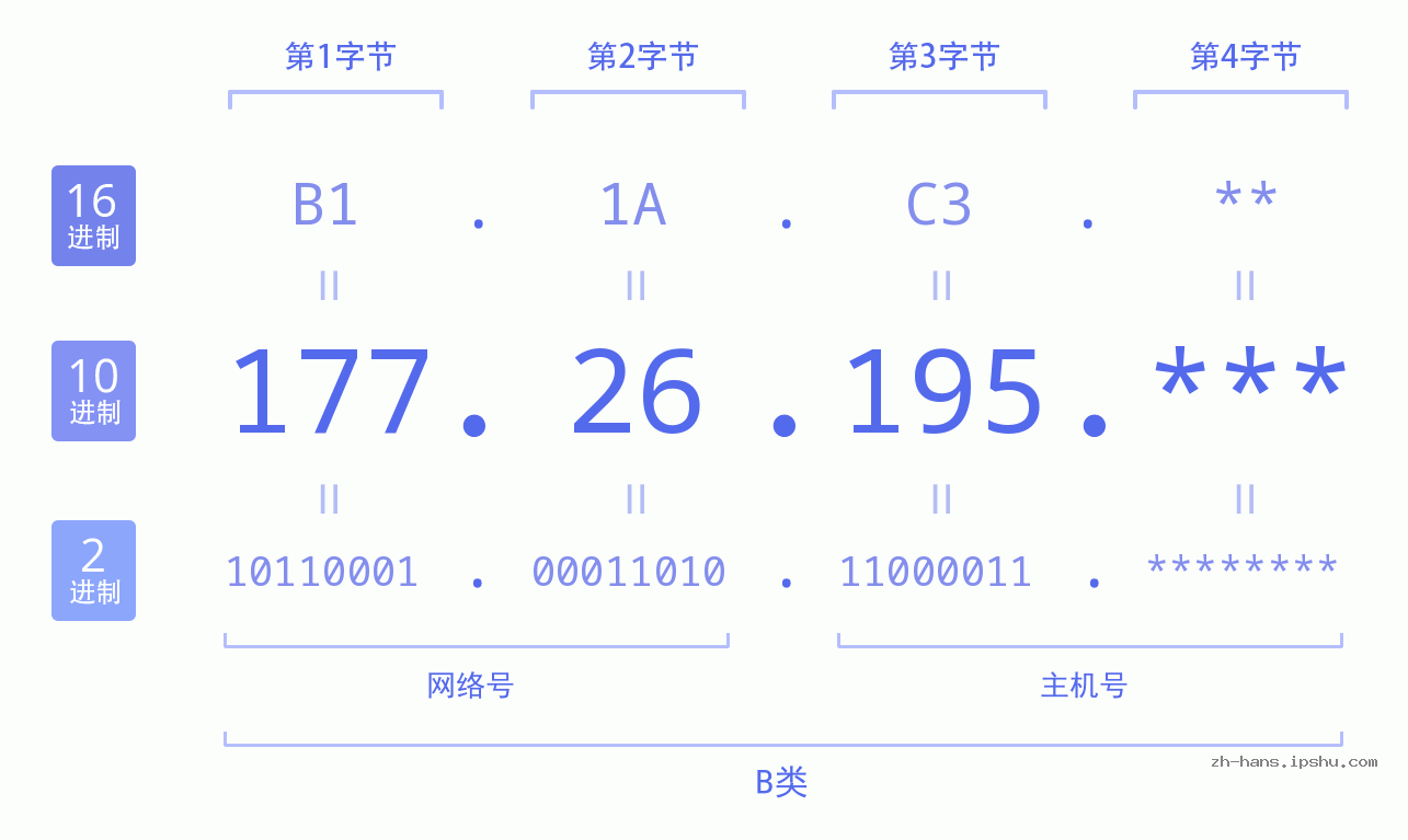 IP地址:177.26.195 数据结构图 二进制 十进制 十六进制 IPv4: 177.26.195 网络类型 网络号 主机号