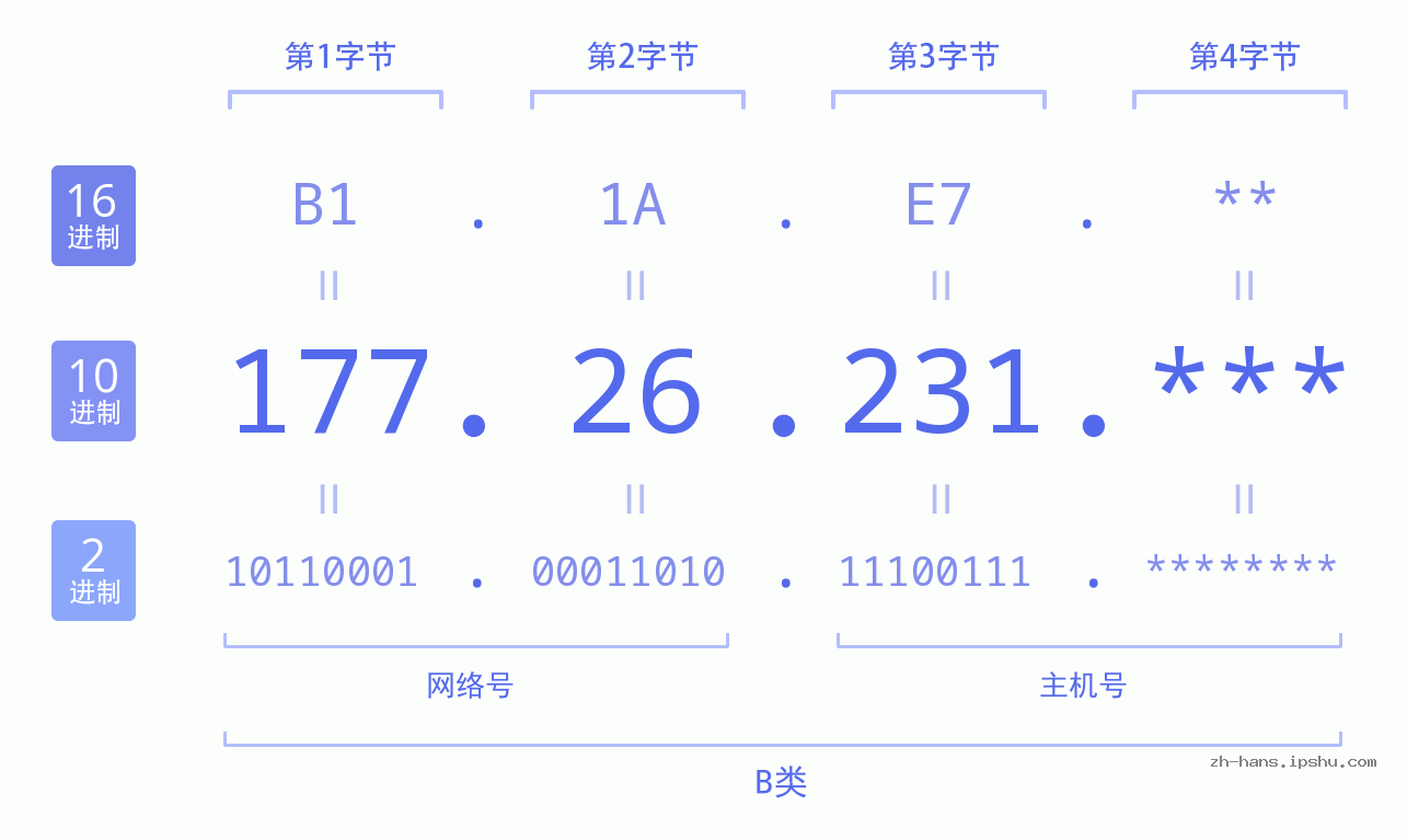 IP地址:177.26.231 数据结构图 二进制 十进制 十六进制 IPv4: 177.26.231 网络类型 网络号 主机号