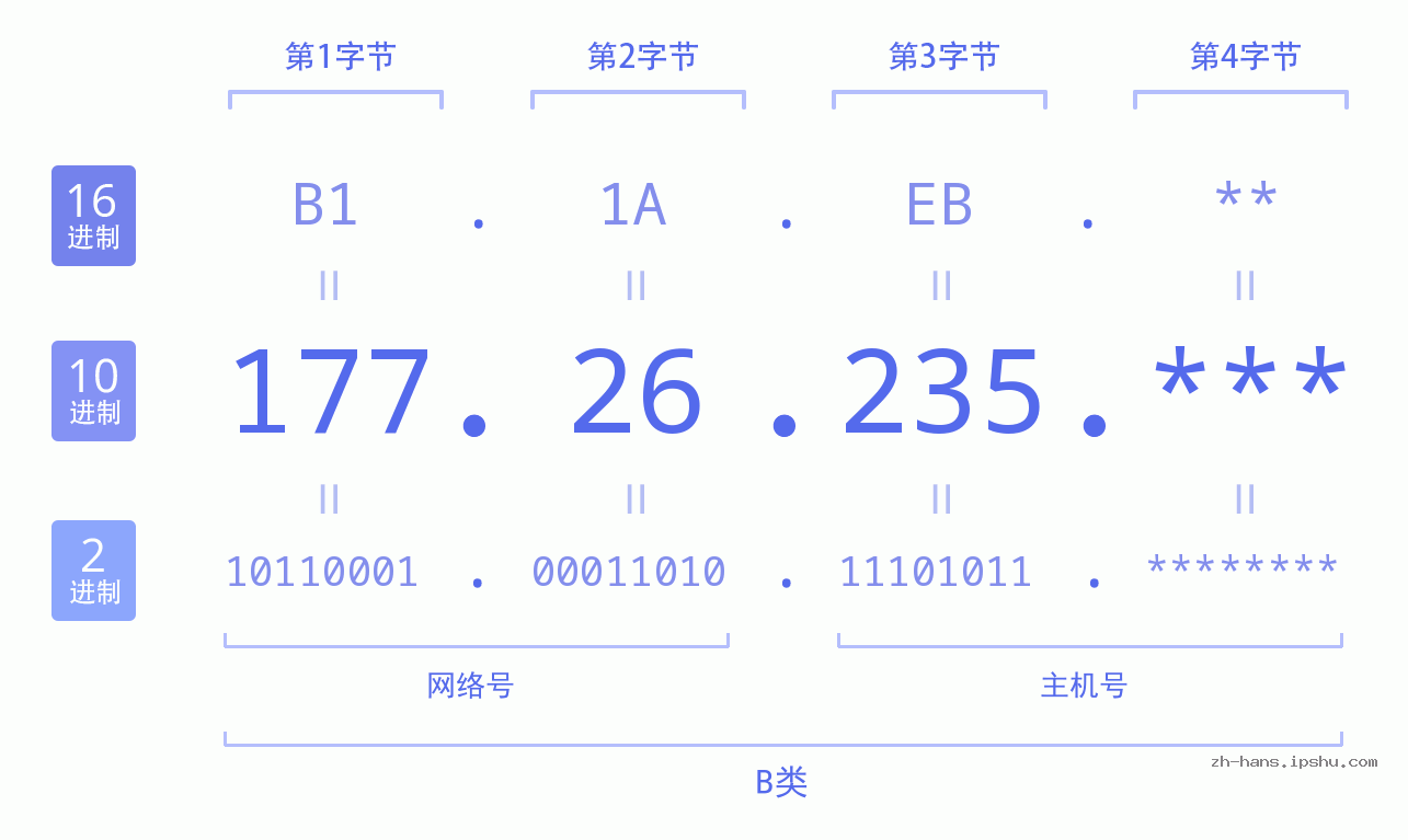 IP地址:177.26.235 数据结构图 二进制 十进制 十六进制 IPv4: 177.26.235 网络类型 网络号 主机号