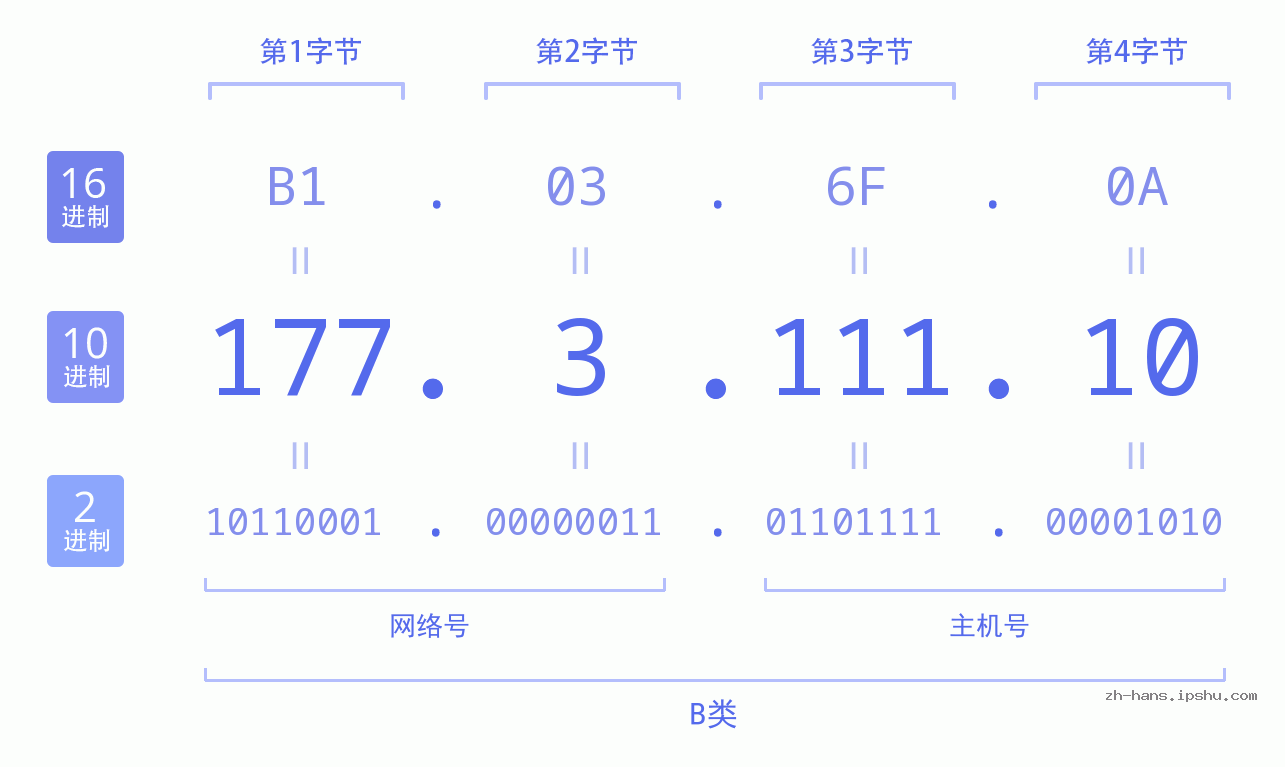 IP地址:177.3.111.10 数据结构图 二进制 十进制 十六进制 IPv4: 177.3.111.10 网络类型 网络号 主机号