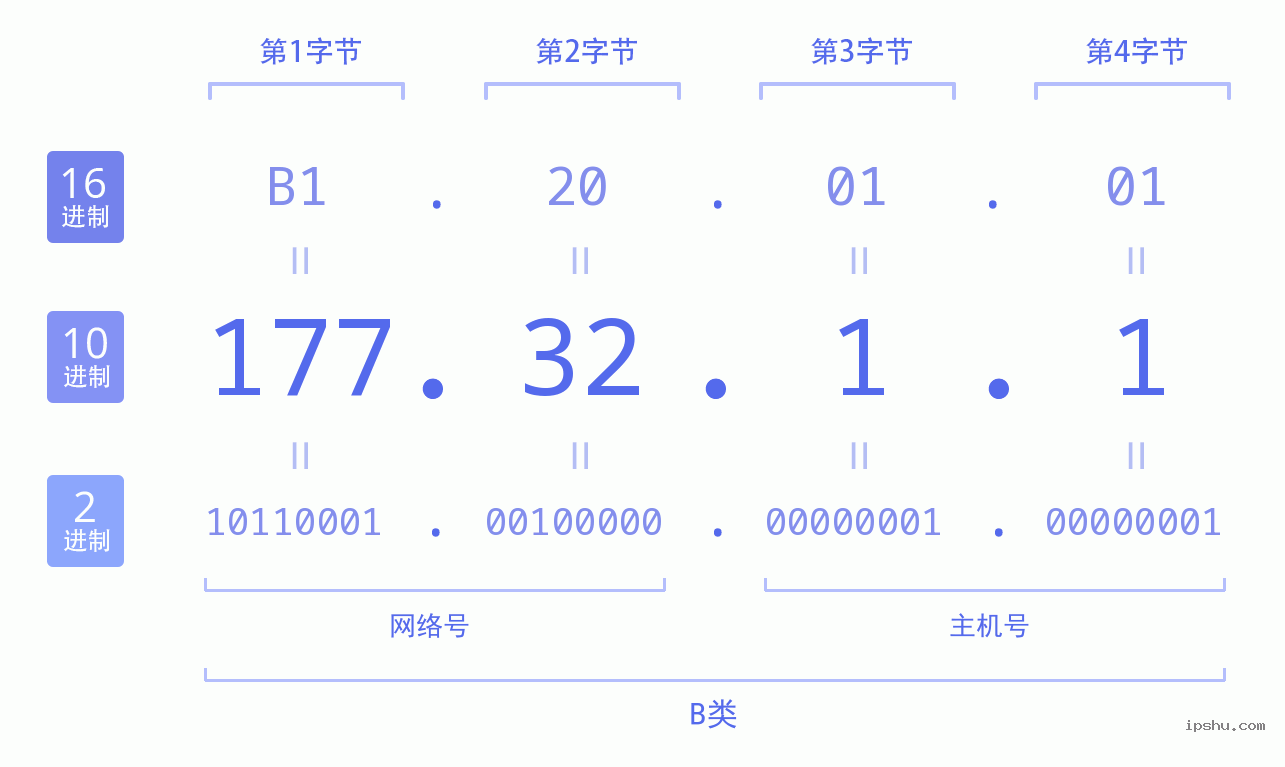 IPv4: 177.32.1.1 网络类型 网络号 主机号