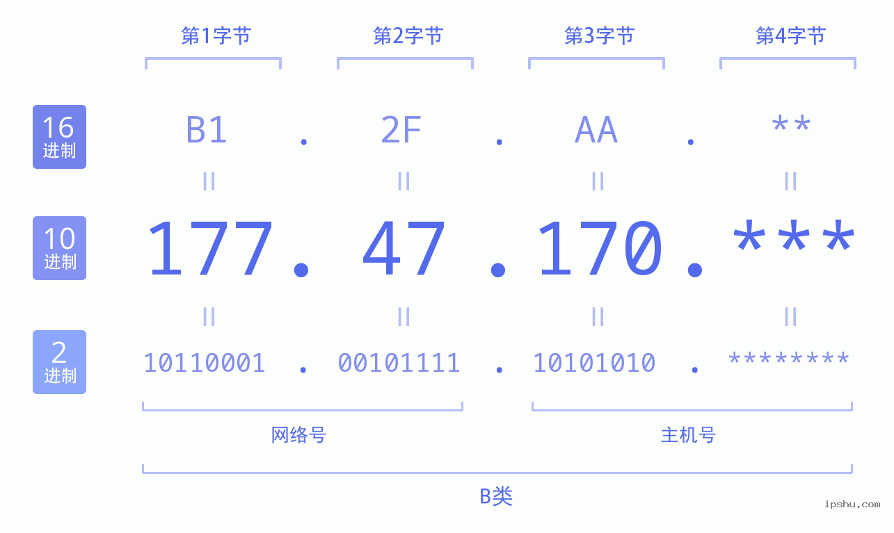 IPv4: 177.47.170 网络类型 网络号 主机号