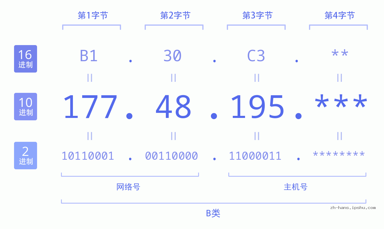 IP地址:177.48.195 数据结构图 二进制 十进制 十六进制 IPv4: 177.48.195 网络类型 网络号 主机号