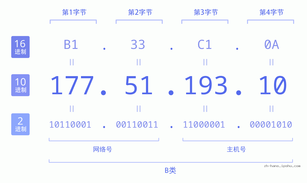 IP地址:177.51.193.10 数据结构图 二进制 十进制 十六进制 IPv4: 177.51.193.10 网络类型 网络号 主机号