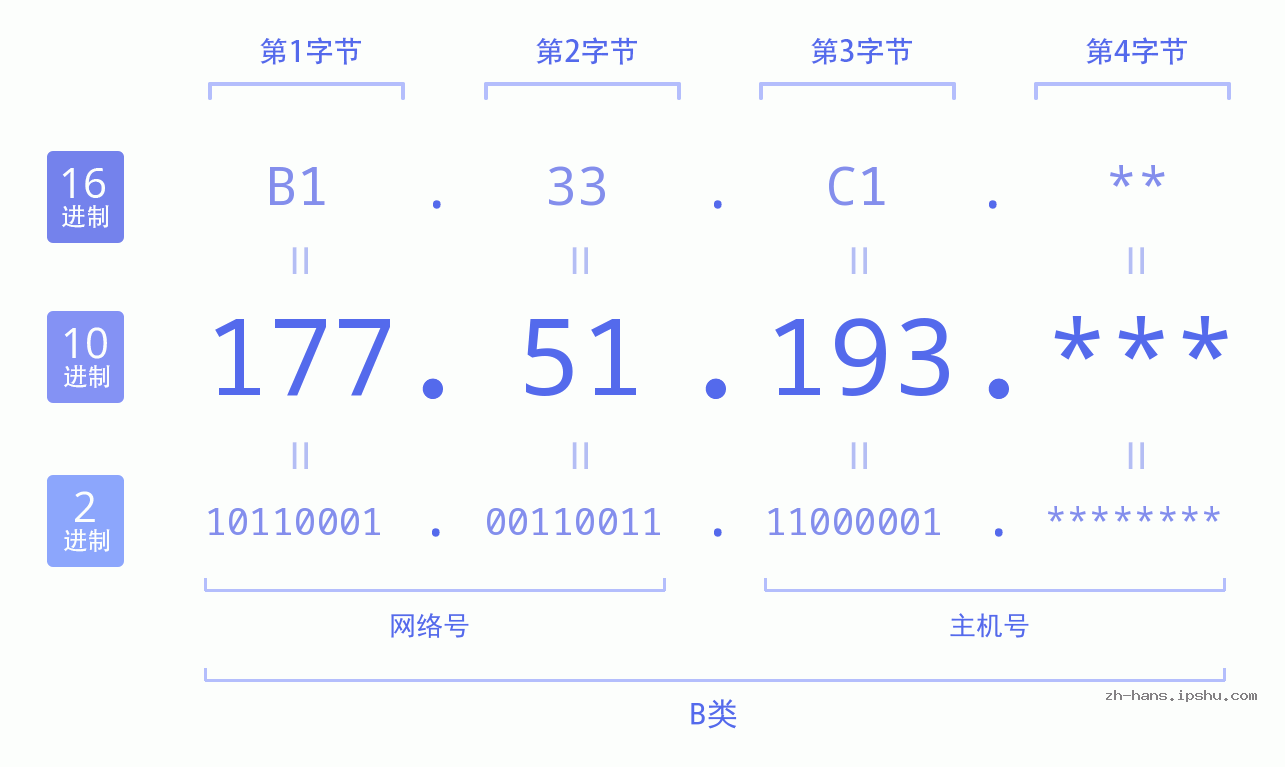 IP地址:177.51.193 数据结构图 二进制 十进制 十六进制 IPv4: 177.51.193 网络类型 网络号 主机号